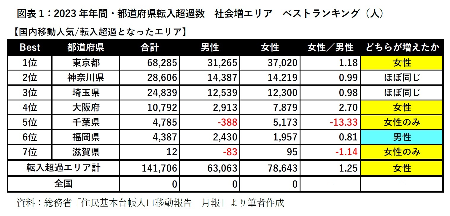 図表1:2023年年間・都道府県転入超過数 社会増エリア ベストランキング(人)