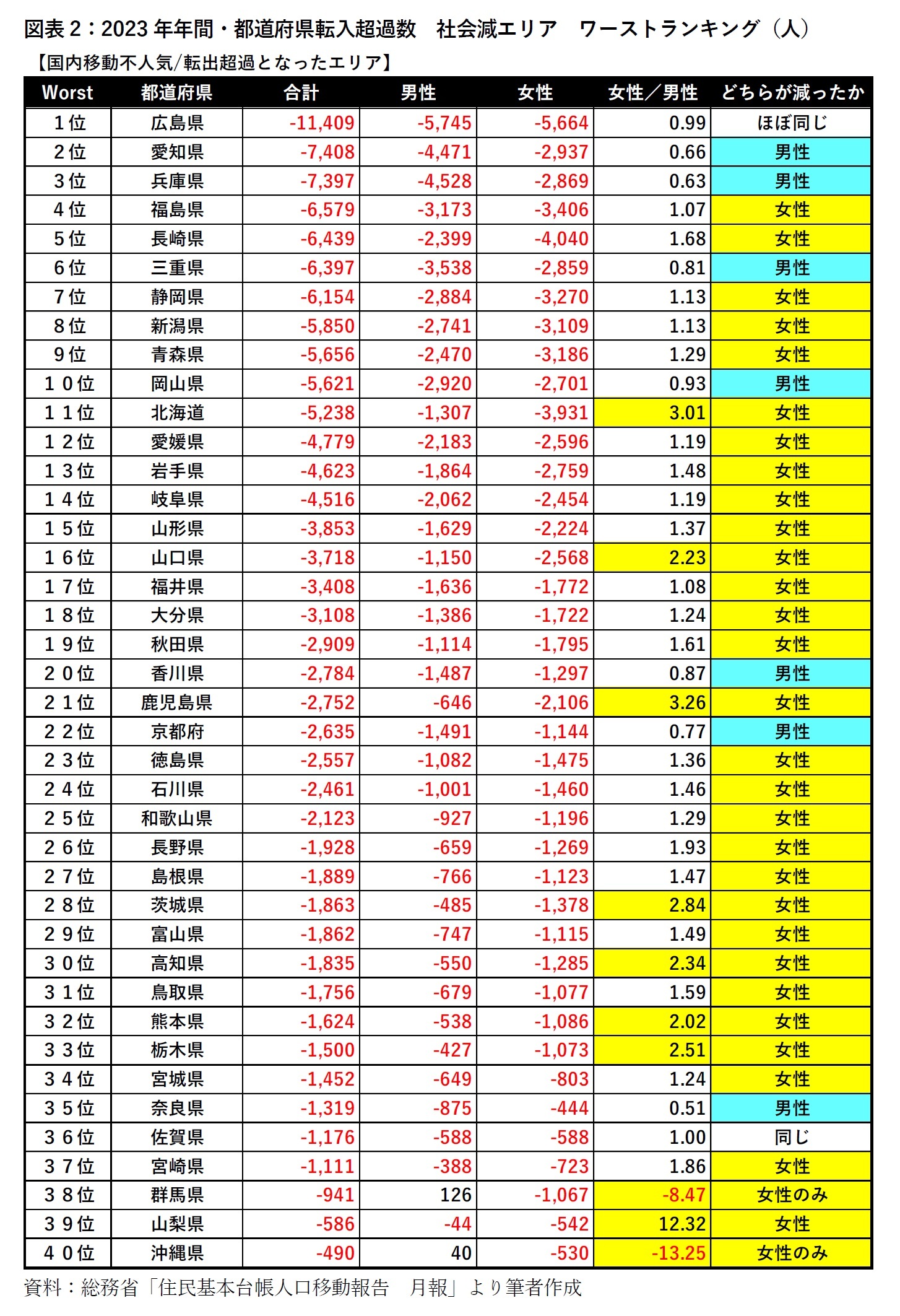 図表2：2023年年間・都道府県転入超過数　社会減エリア　ワーストランキング（人）