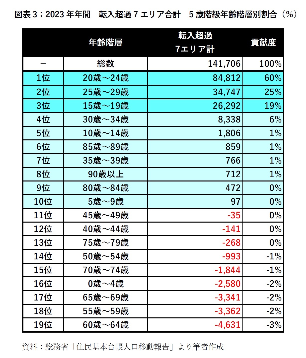 図表3：2023年年間　転入超過7エリア合計　5歳階級年齢階層別割合（％）