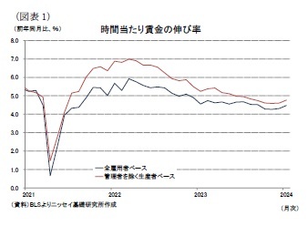 (図表1)時間当たり賃金の伸び率