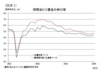 （図表1）時間当たり賃金の伸び率