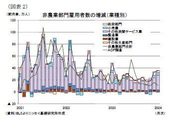 (図表2)非農業部門雇用者数の増減(業種別)