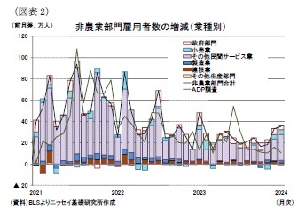 （図表2）非農業部門雇用者数の増減（業種別）