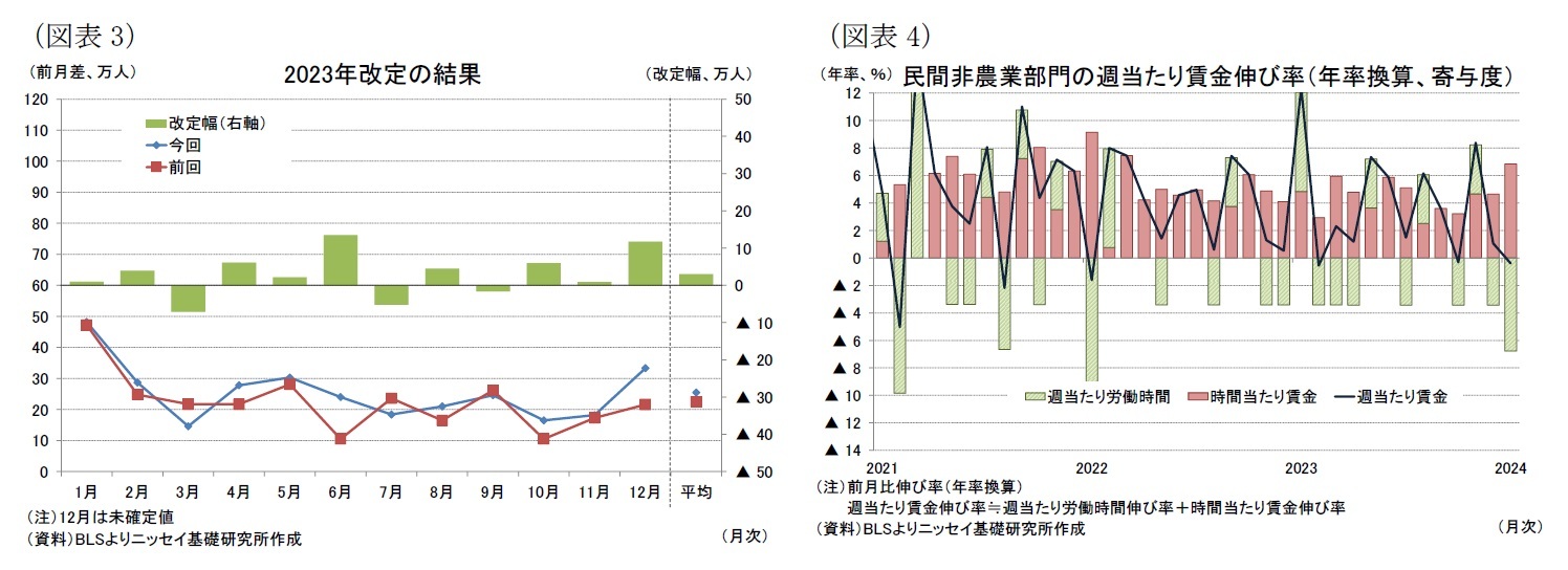 （図表3）023年改定の結果/（図表4）民間非農業部門の週当たり賃金伸び率（年率換算、寄与度）