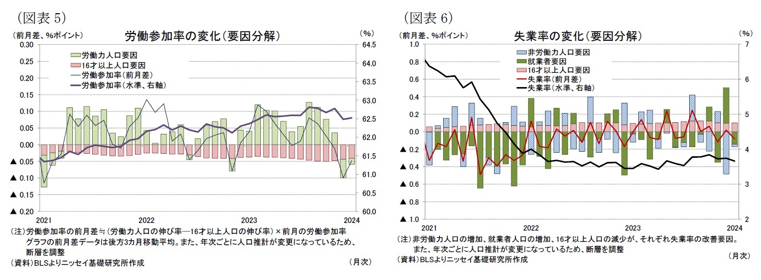 （図表5）労働参加率の変化（要因分解）/（図表6）失業率の変化（要因分解）