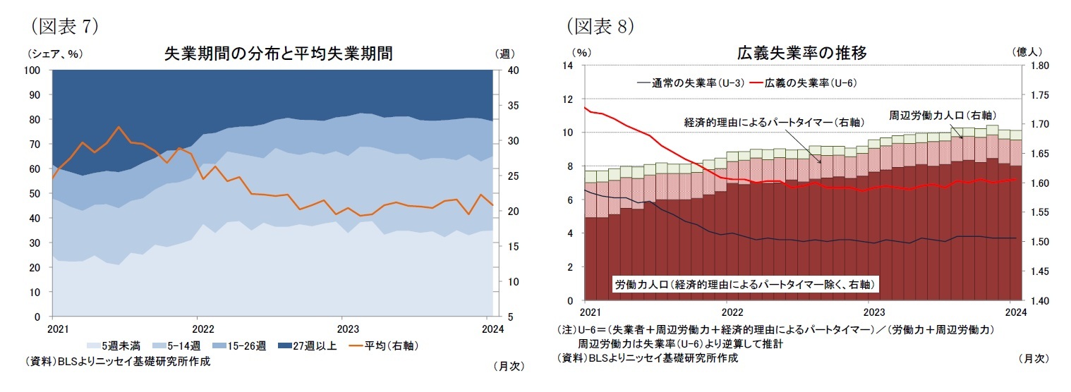 （図表7）失業期間の分布と平均失業期間/（図表8）広義失業率の推移