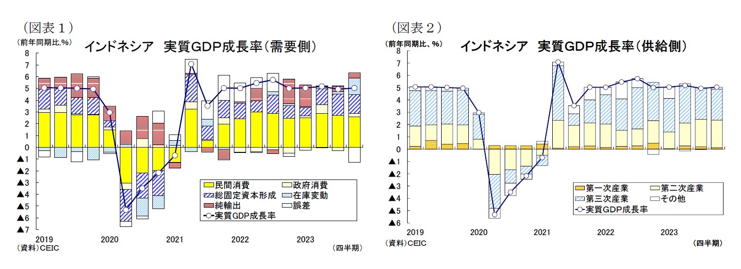 （図表１）インドネシア実質ＧＤＰ成長率（需要側）/（図表２）インドネシア 実質ＧＤＰ成長率（供給側）
