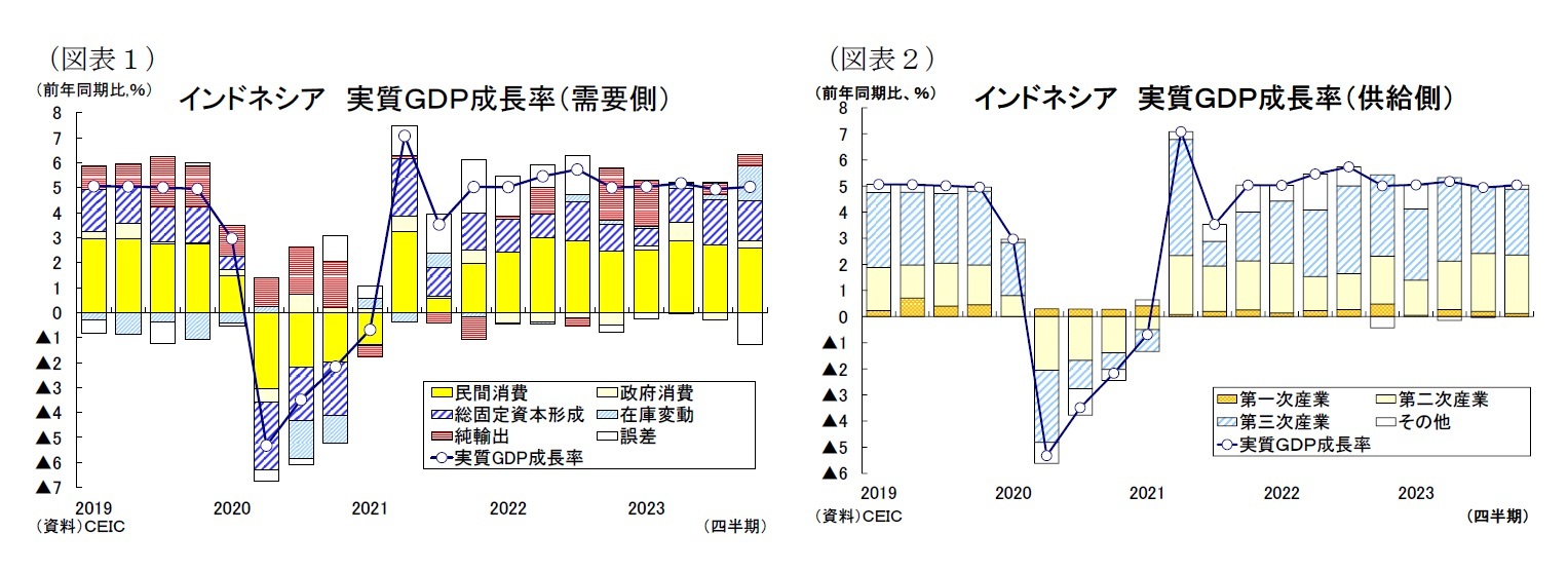 (図表1)インドネシア実質GDP成長率(需要側)/(図表2)インドネシア 実質GDP成長率(供給側)