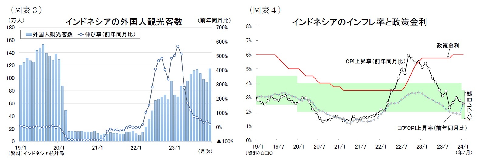（図表３）インドネシアの外国人観光客数/（図表４）インドネシアのインフレ率と政策金利