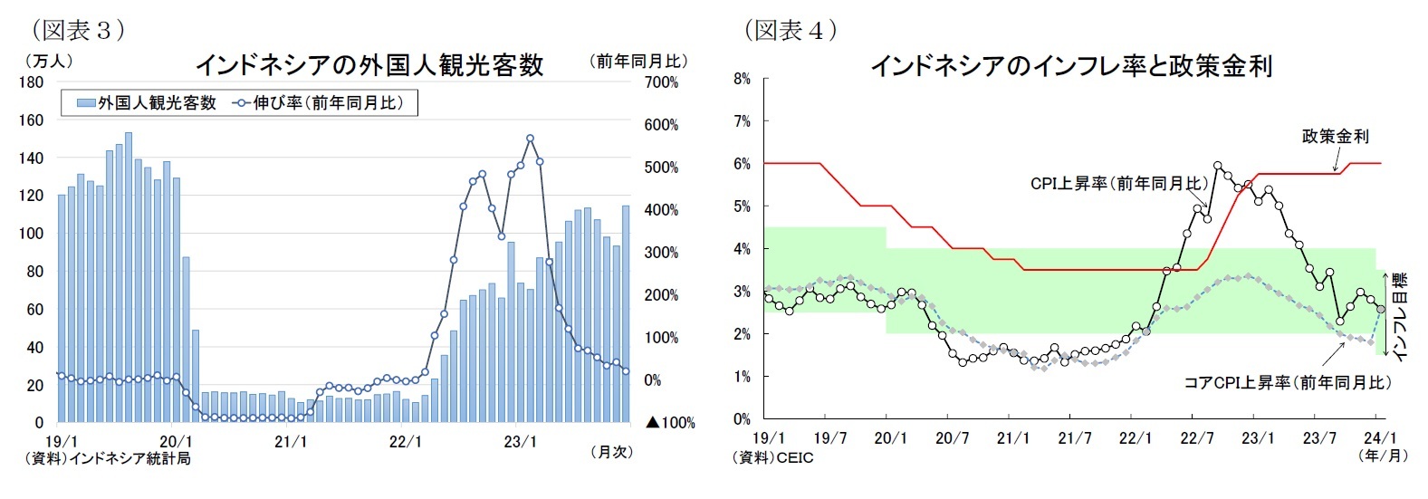 (図表3)インドネシアの外国人観光客数/(図表4)インドネシアのインフレ率と政策金利