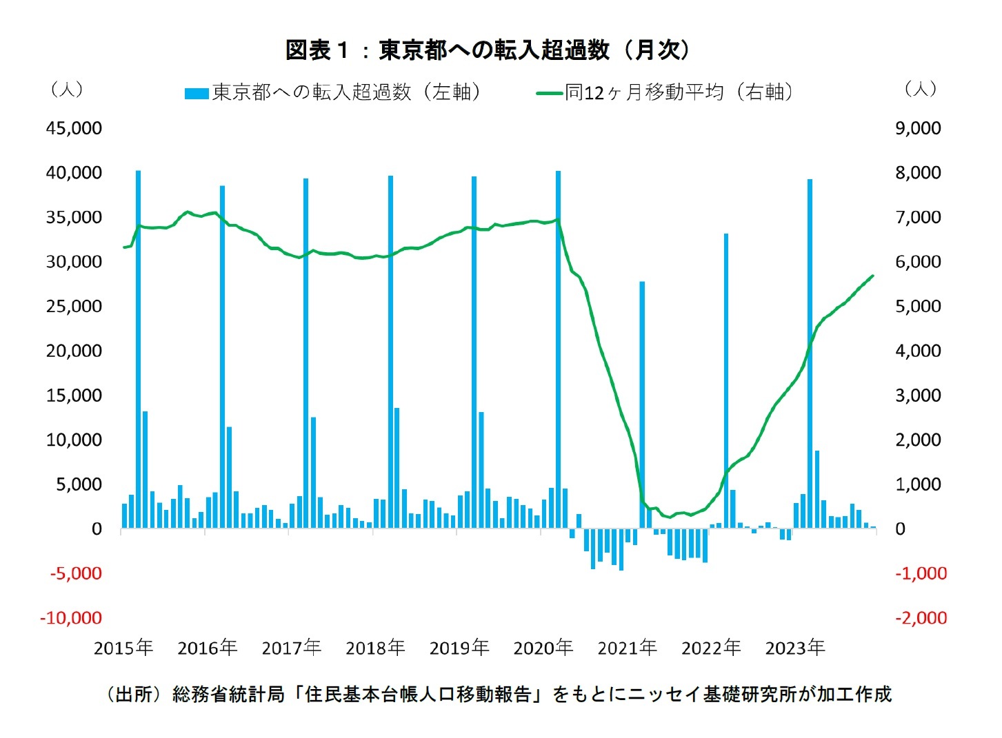 図表１：東京都への転入超過数（月次）