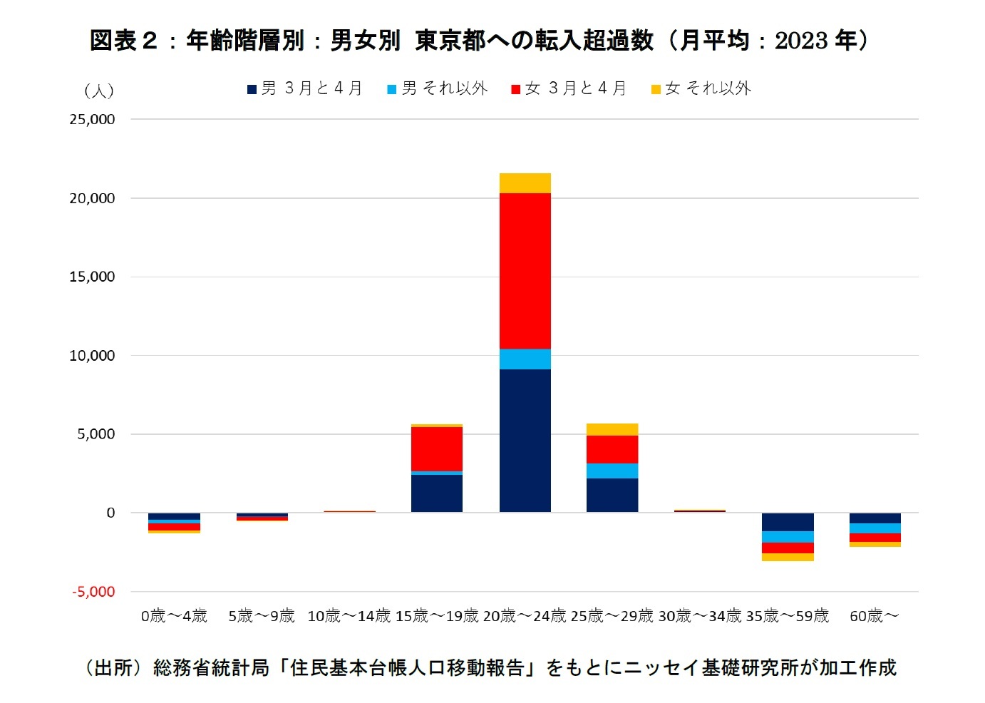 図表２：年齢階層別：男女別 東京都への転入超過数（月平均：2023年）