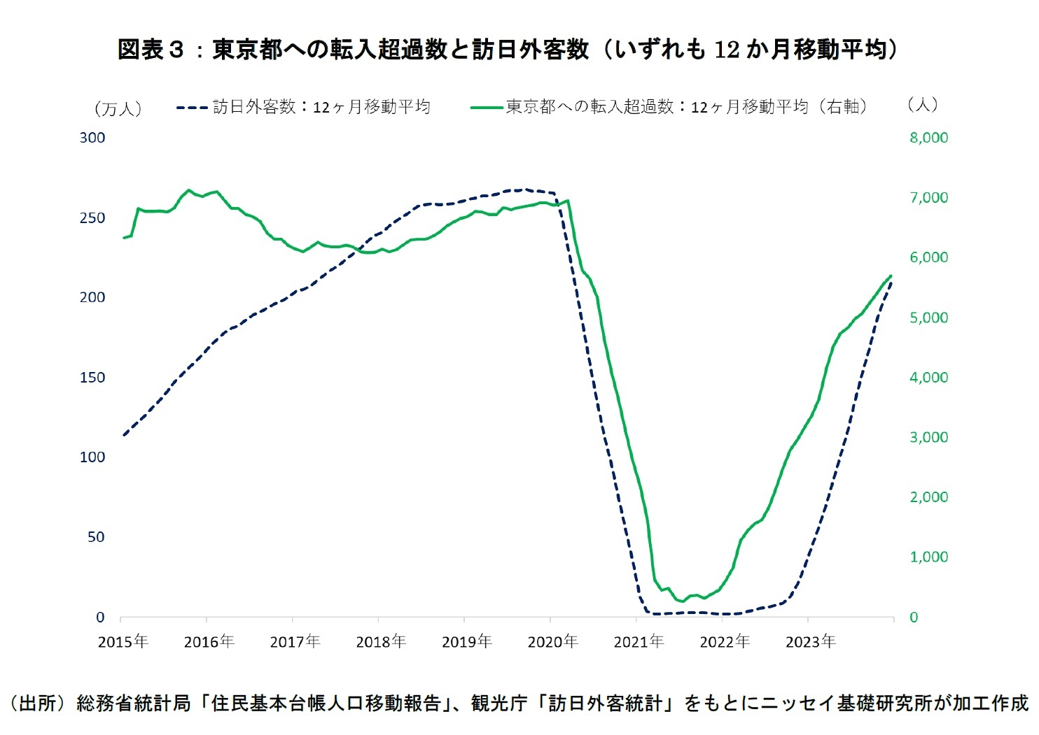 図表３：東京都への転入超過数と訪日外客数（いずれも12か月移動平均）