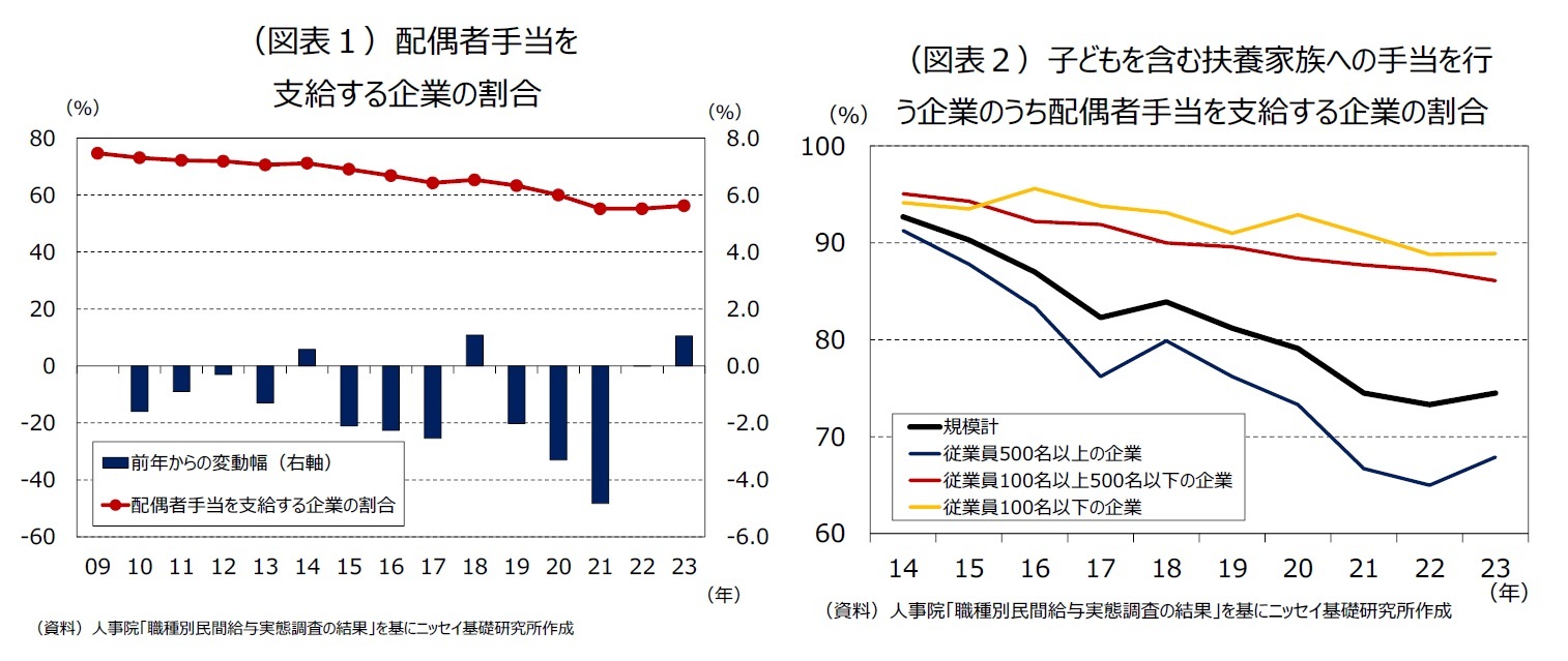 （図表１）配偶者手当を支給する企業の割合/（図表２）子どもを含む扶養家族への手当を行う企業のうち配偶者手当を支給する企業の割合