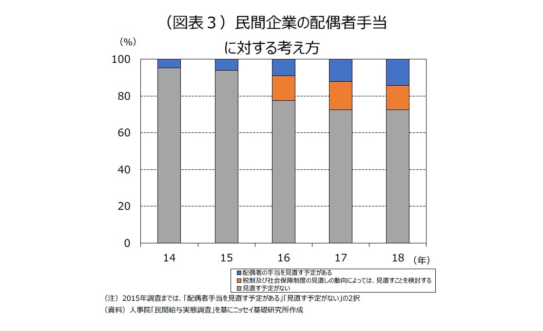 （図表３）民間企業の配偶者手当に対する考え方