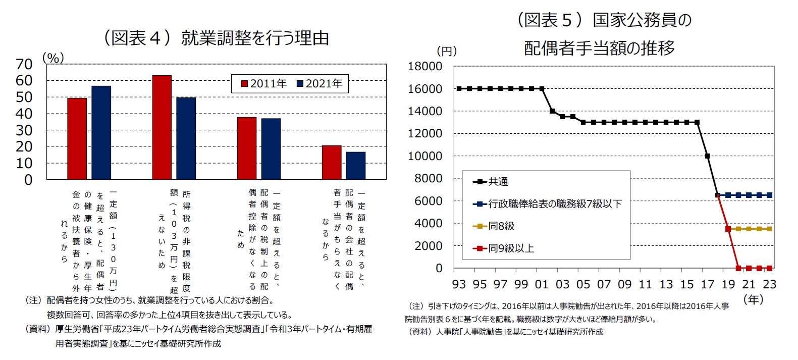 （図表４）就業調整を行う理由/（図表５）国家公務員の配偶者手当額の推移