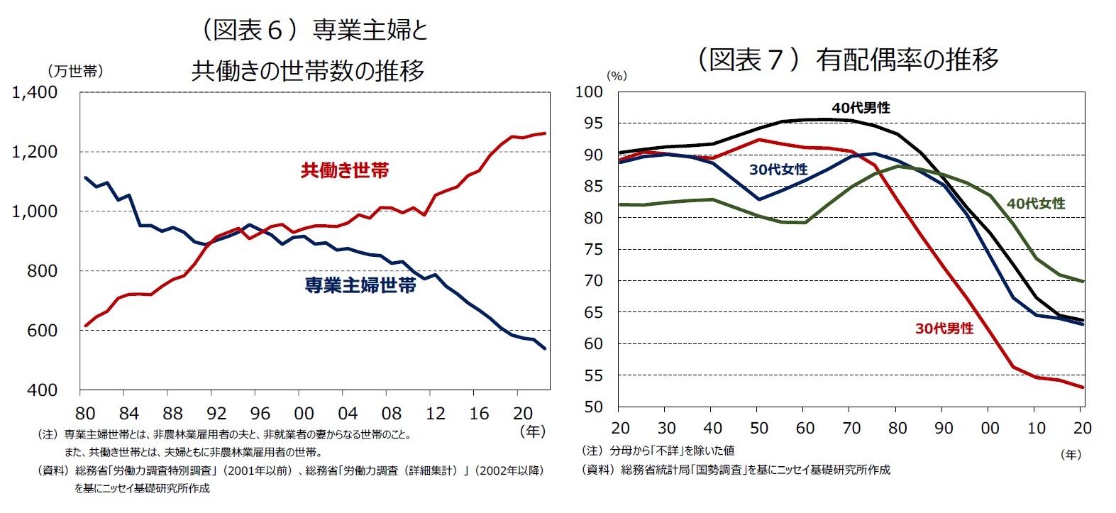 （図表６）専業主婦と共働きの世帯数の推移/（図表７）有配偶率の推移