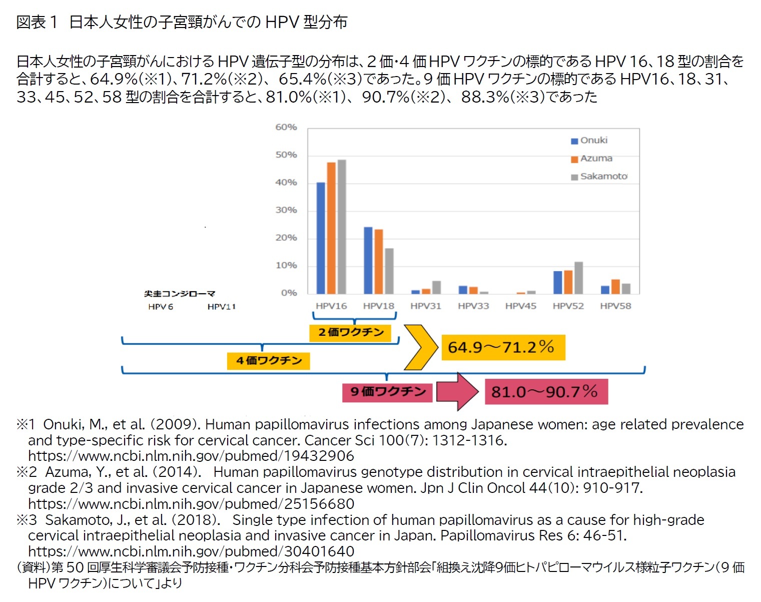 図表1　日本人女性の子宮頸がんでのHPV型分布
