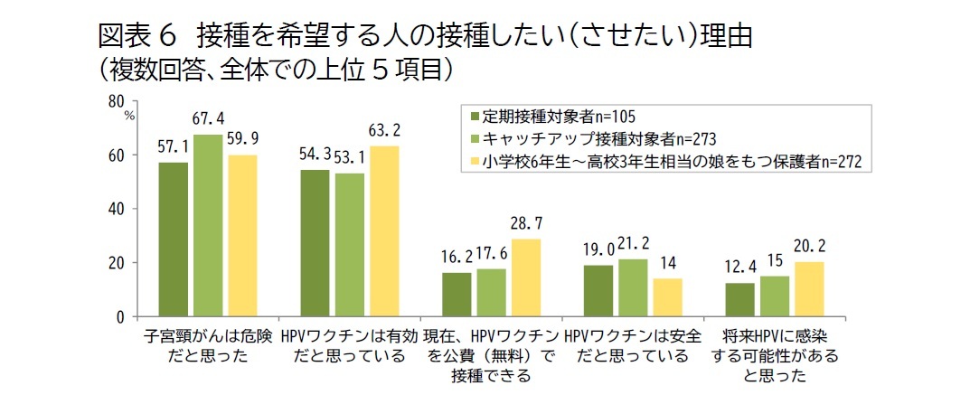 図表6　接種を希望する人の接種したい（させたい）理由（複数回答、全体での上位5項目）