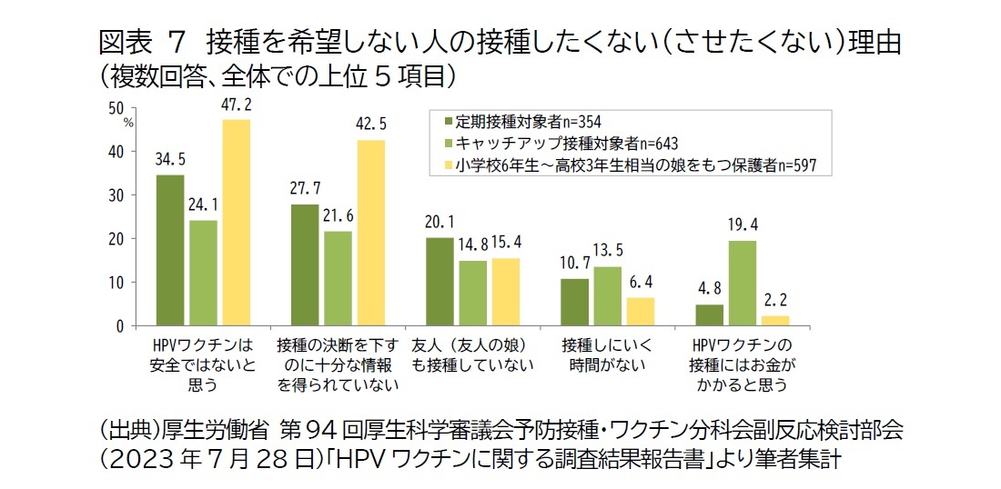 図表7　接種を希望しない人の接種したくない（させたくない）理由（複数回答、全体での上位5項目）