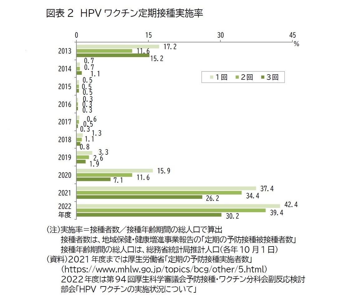 図表2　HPVワクチン定期接種実施率