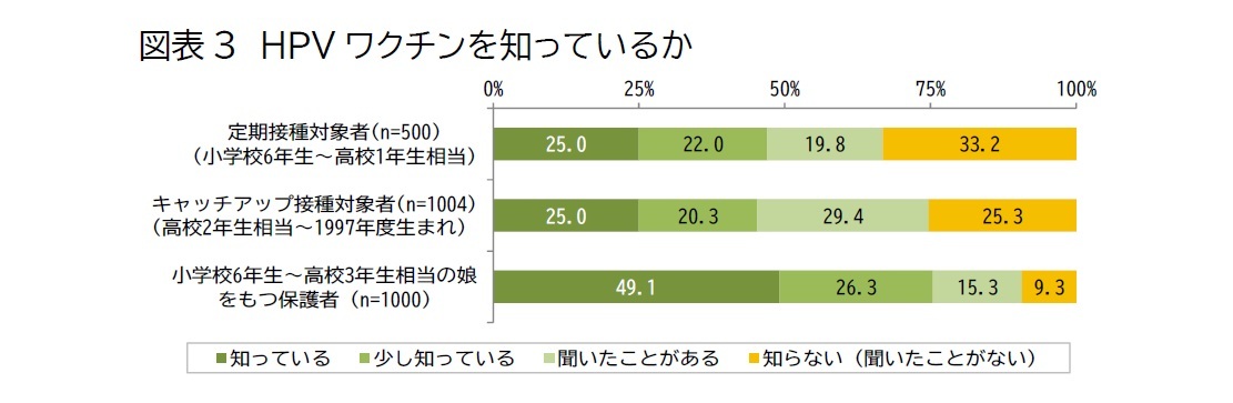 図表3　HPVワクチンを知っているか