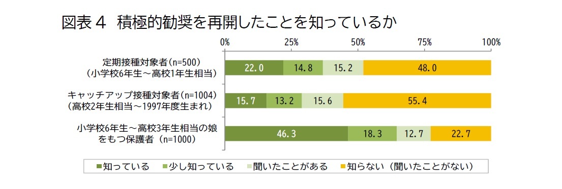 図表4　積極的勧奨を再開したことを知っているか