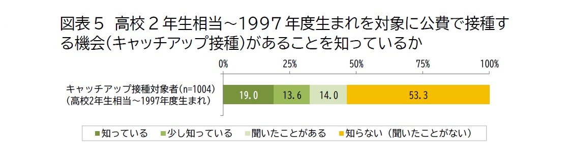 図表5　高校2年生相当～1997年度生まれを対象に公費で接種する機会（キャッチアップ接種）があることを知っているか