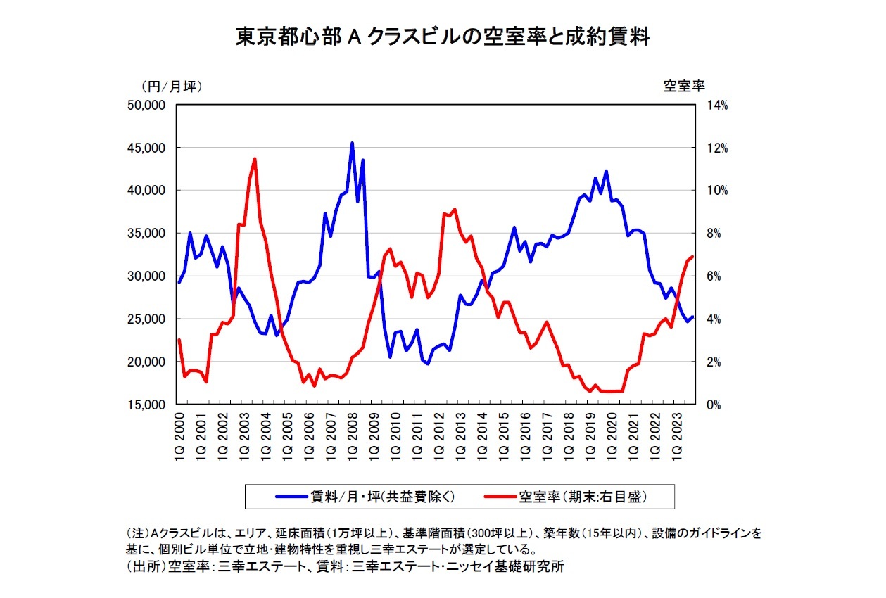 東京都心部Aクラスビルの空室率と成約賃料