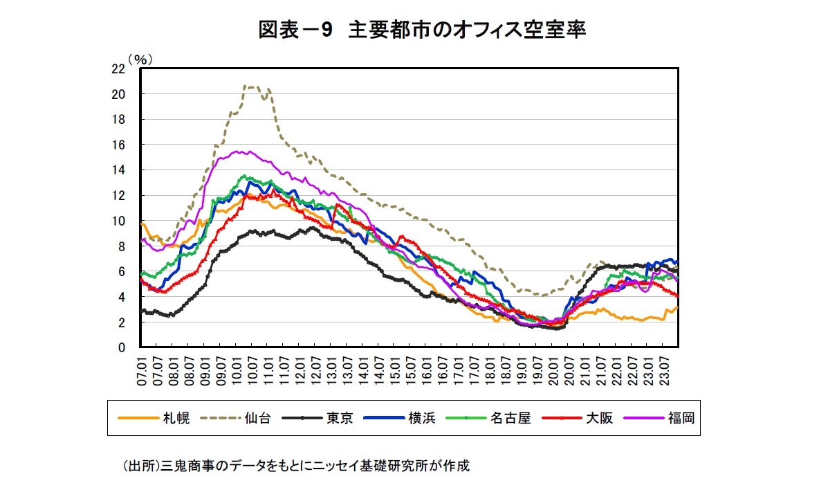 図表－9　主要都市のオフィス空室率