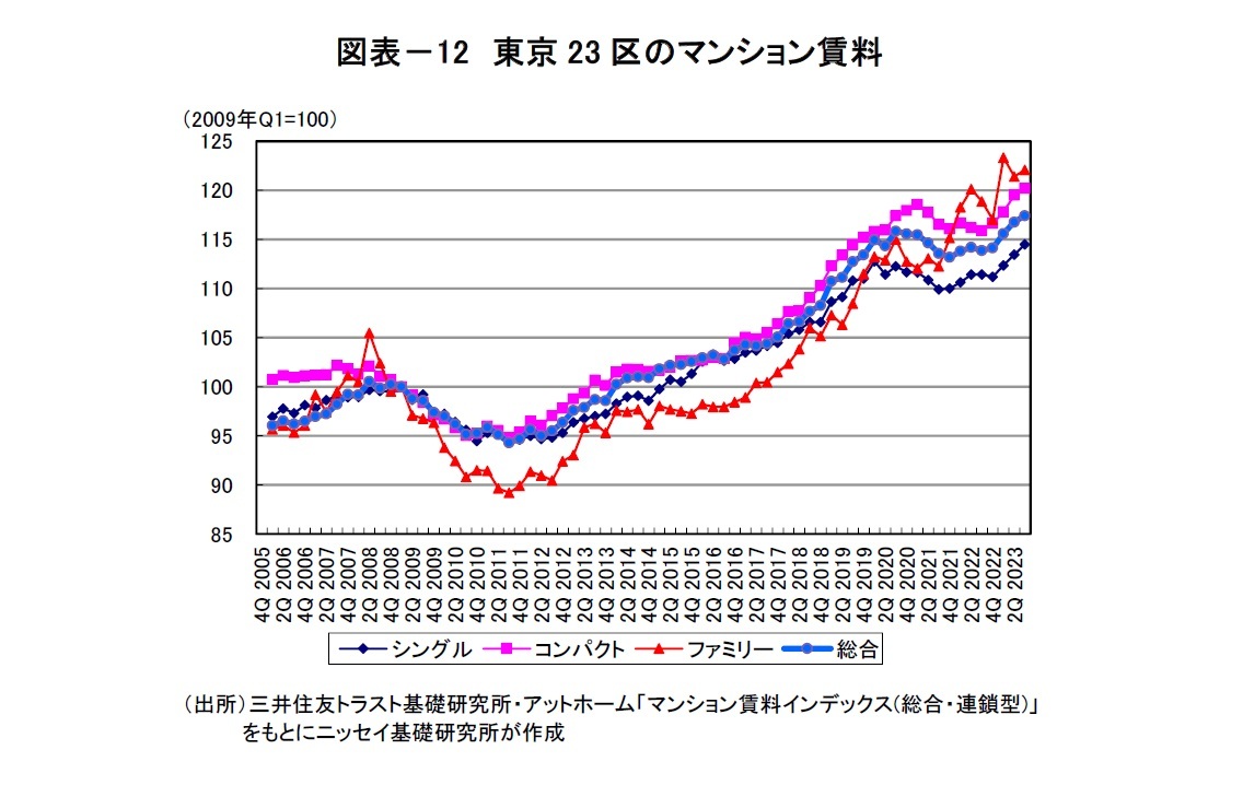図表－12　東京23区のマンション賃料