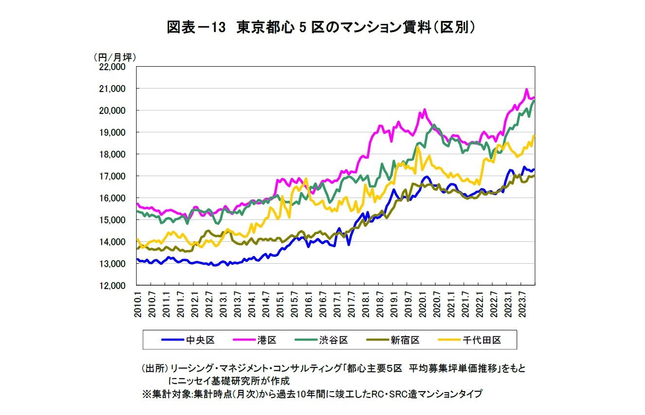 図表－13　東京都心5区のマンション賃料（区別）