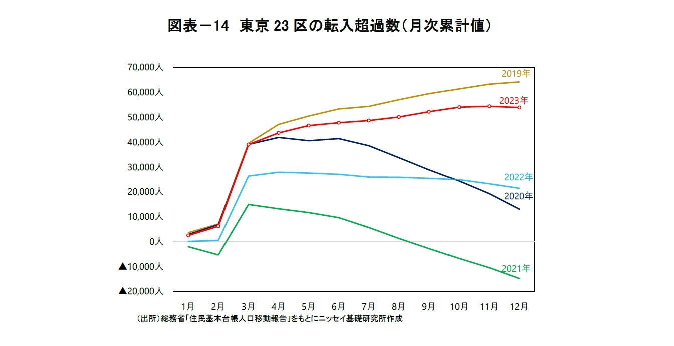 図表－14　東京23区の転入超過数（月次累計値）