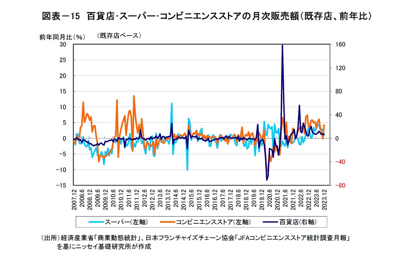 図表－15　百貨店･スーパー･コンビニエンスストアの月次販売額（既存店、前年比）