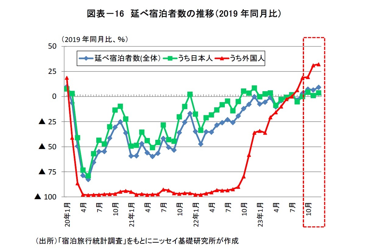 図表－16　延べ宿泊者数の推移（2019年同月比）