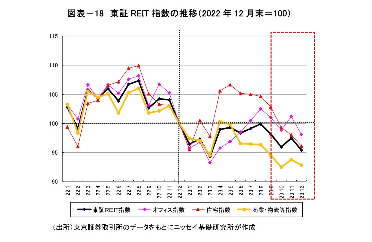 図表－18　東証REIT指数の推移（2022年12月末＝100）