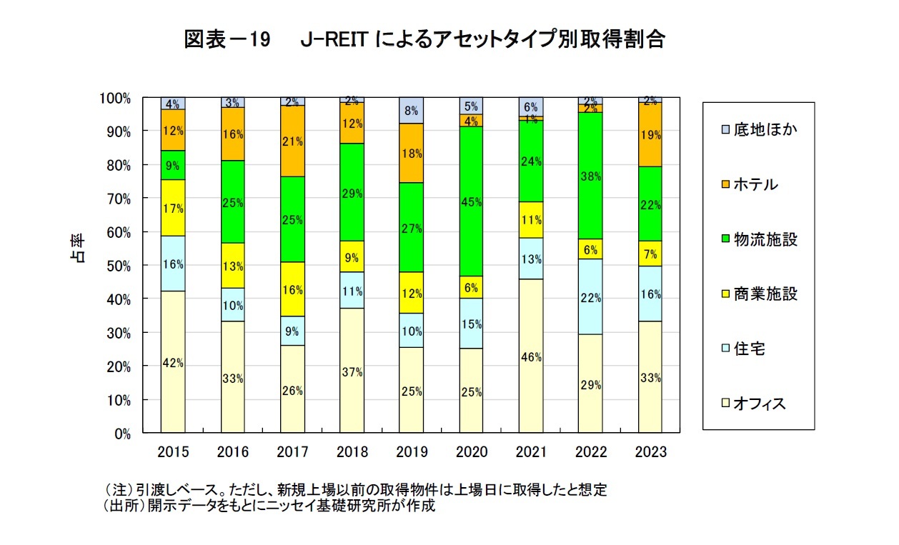 図表－19　　Ｊ-REITによるアセットタイプ別取得割合