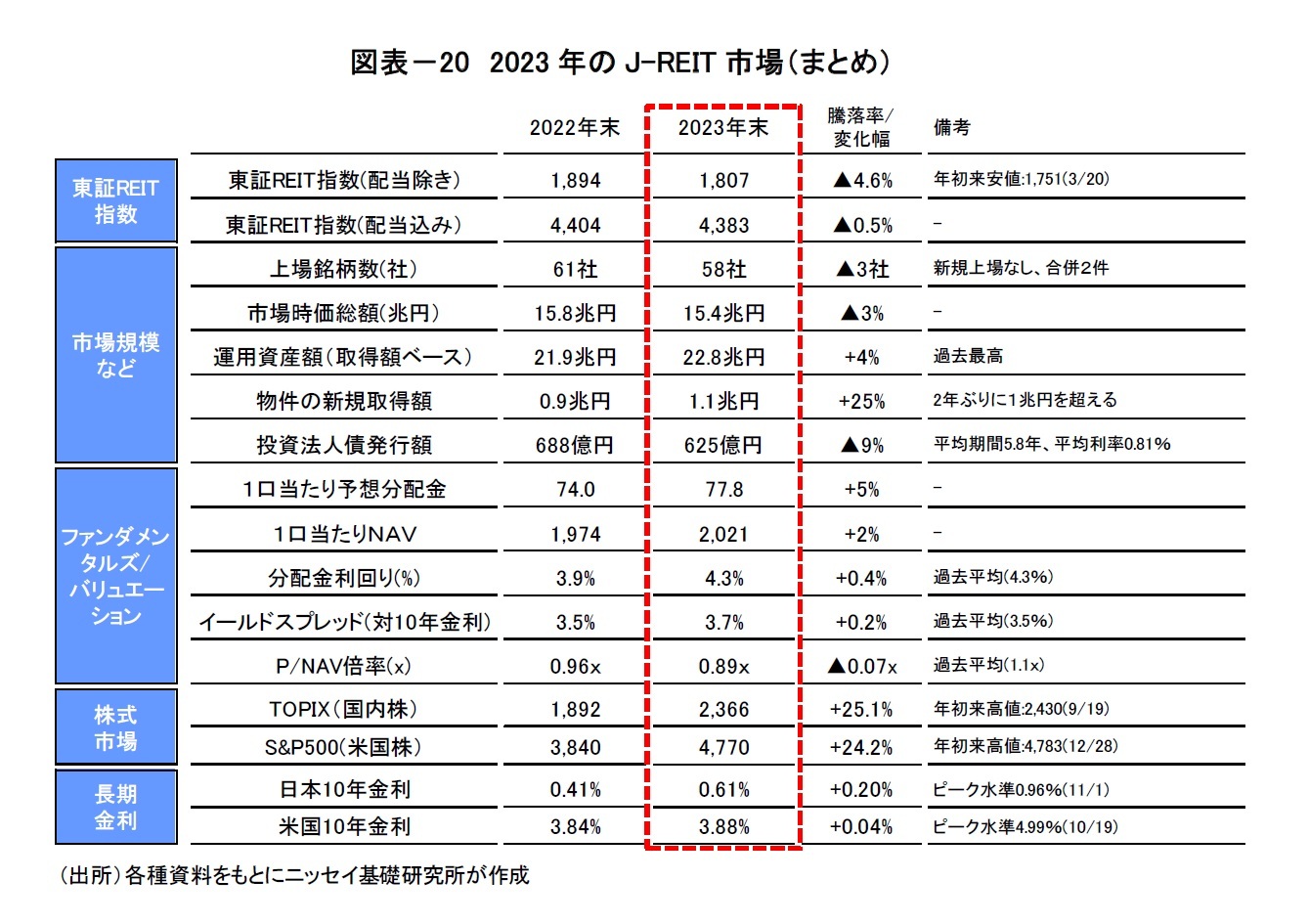 図表－20　2023年のJ-REIT市場（まとめ）　