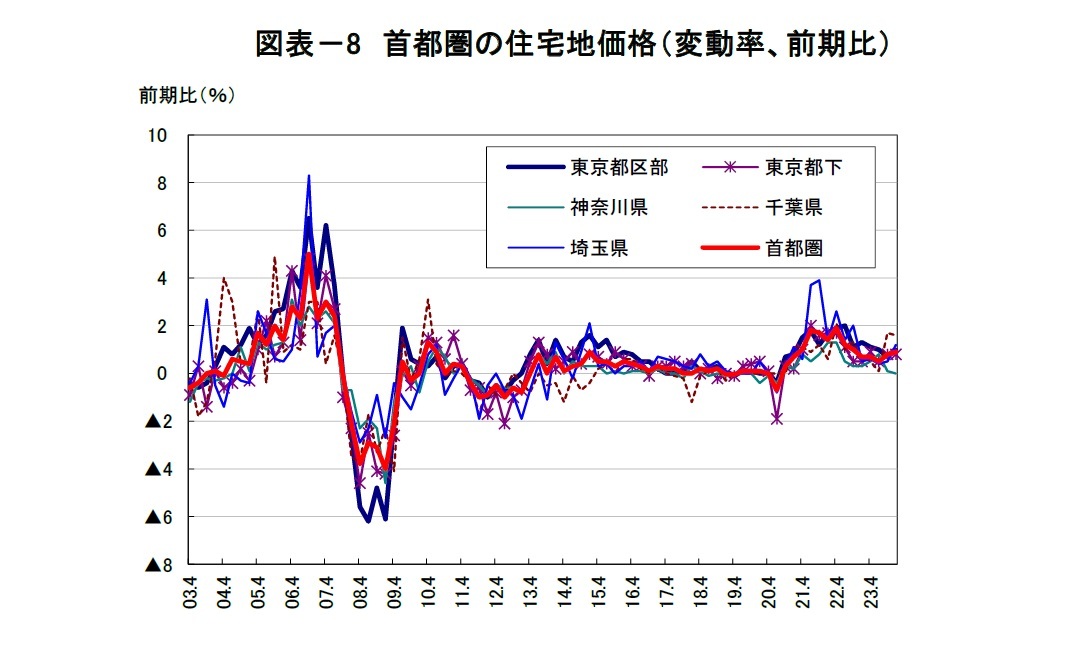図表－8　首都圏の住宅地価格（変動率、前期比）
