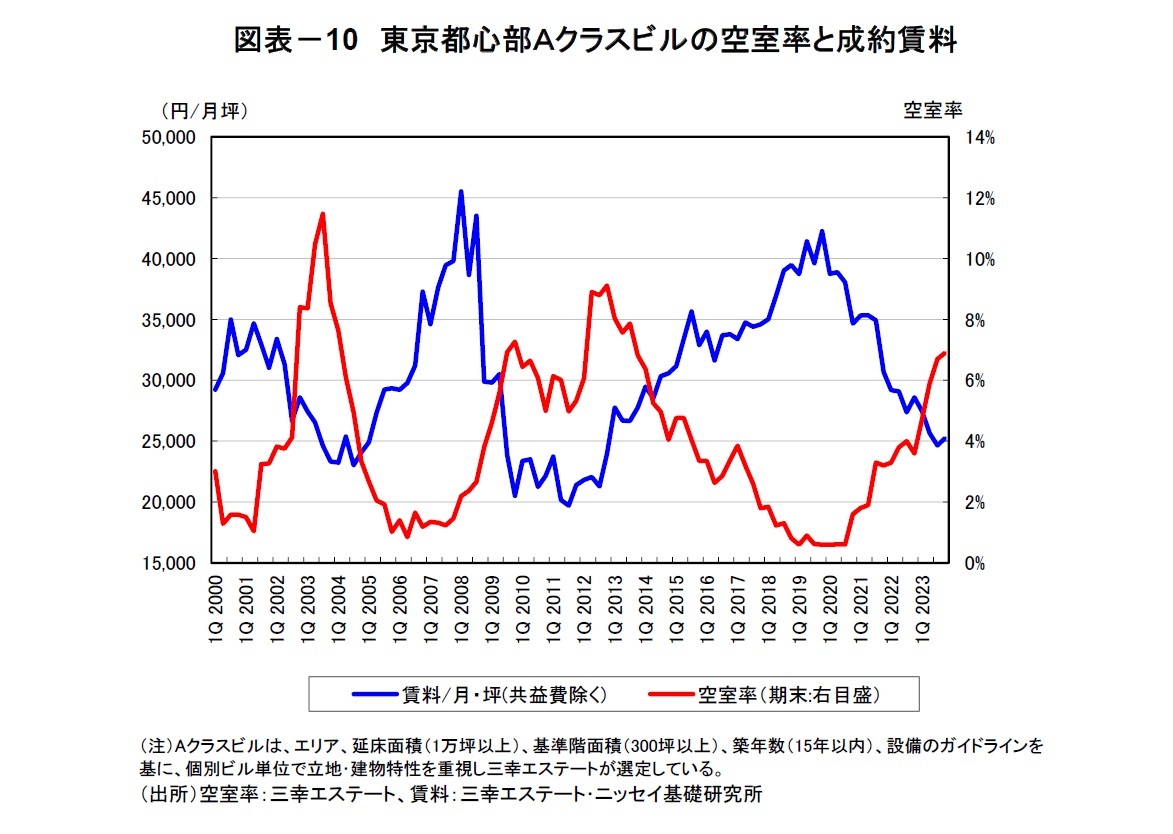 図表-10 東京都心部Aクラスビルの空室率と成約賃料