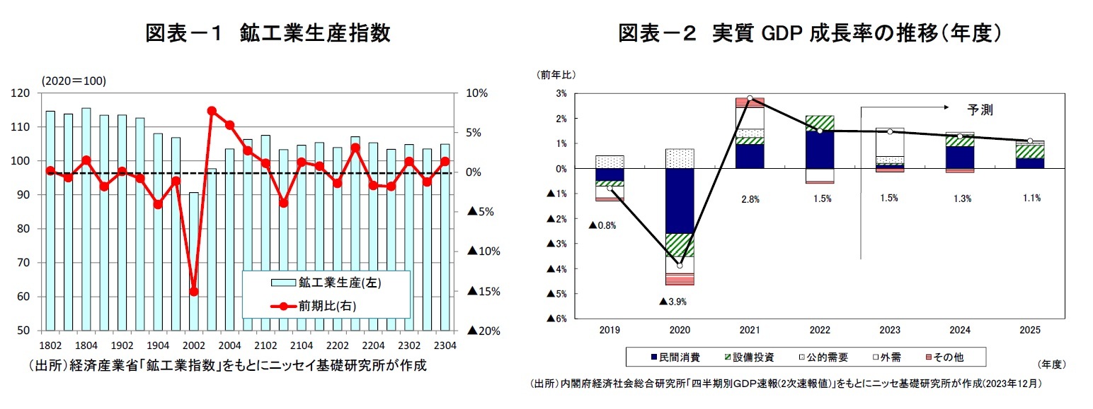 図表－１　鉱工業生産指数/ 図表－２　実質GDP成長率の推移（年度）