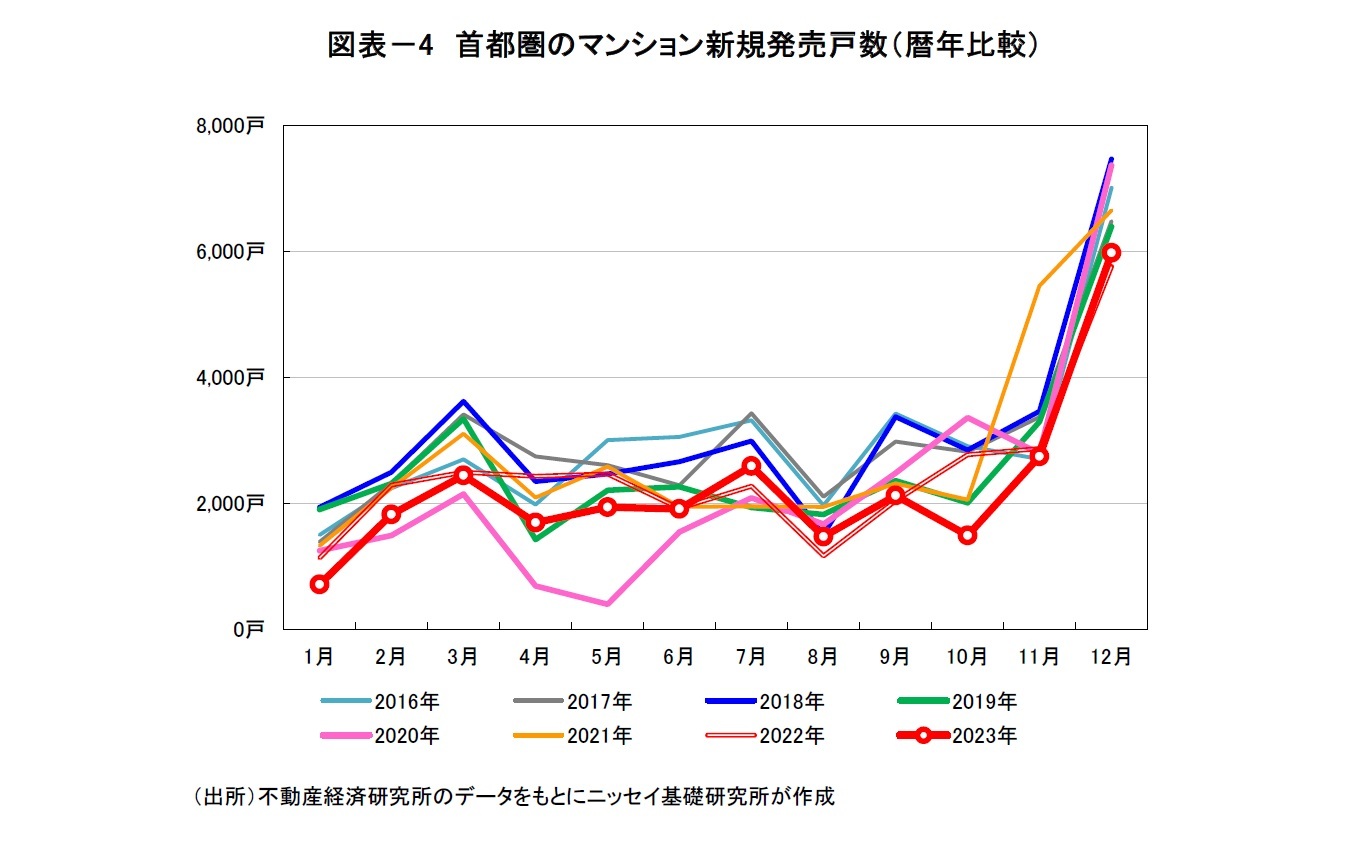 図表－4　首都圏のマンション新規発売戸数（暦年比較）