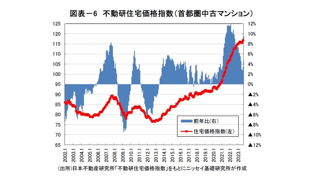 図表－6　不動研住宅価格指数（首都圏中古マンション）