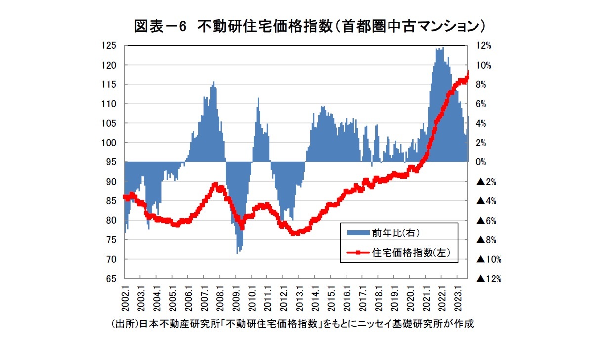 図表-6 不動研住宅価格指数(首都圏中古マンション)
