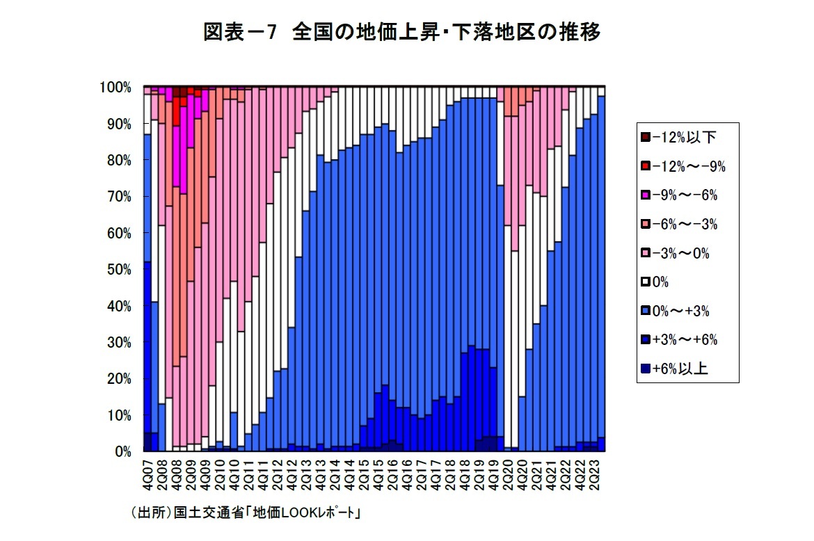 図表-7 全国の地価上昇・下落地区の推移