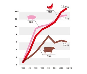 Infocalendar －日本人１人あたり年間食肉消費量[２月８日はにわとりの日]　