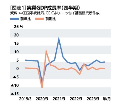 ［図表1］実質GDP成長率(四半期)