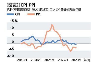 ［図表2］CPI・PPI