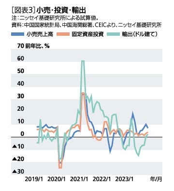 ［図表3］小売・投資・輸出