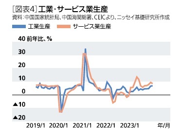 ［図表4］工業・サービス業生産